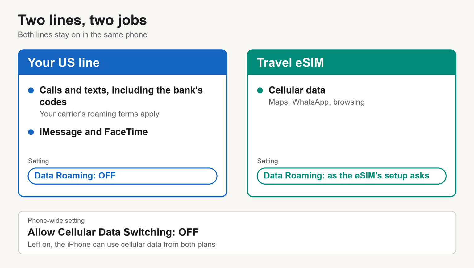 Diagram, Two lines, two jobs: on the same phone, your US line handles calls and texts, including the bank's codes, under your carrier's roaming terms, plus iMessage and FaceTime, with Data Roaming off. The travel eSIM handles cellular data for maps, WhatsApp, and browsing, with Data Roaming set as its setup asks. Below both, Allow Cellular Data Switching is set to off.
