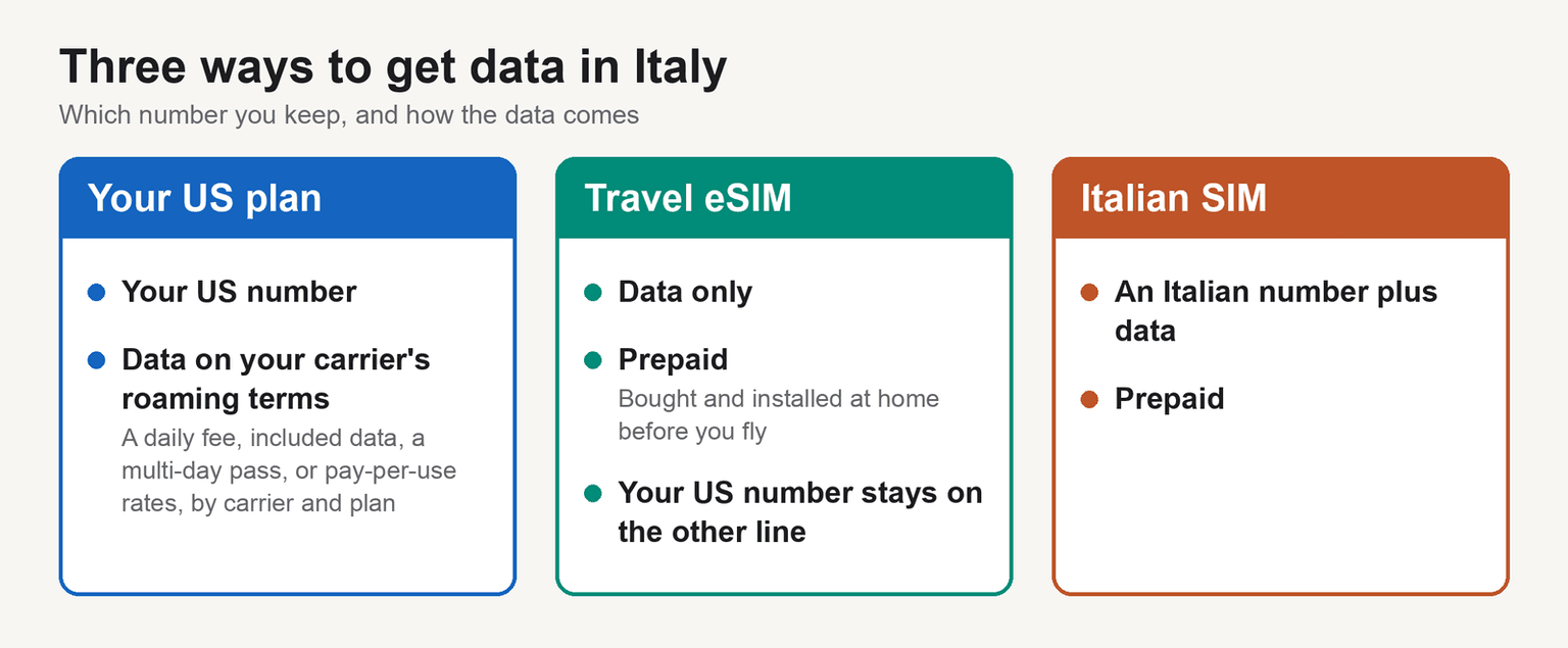 Diagram, Three ways to get data in Italy: your US plan keeps your US number, with data on your carrier's roaming terms, whether a daily fee, included data, a multi-day pass, or pay-per-use rates. A travel eSIM is data only and prepaid, bought before you fly, while your US number stays on the other line. An Italian SIM gives you an Italian number plus data, prepaid.