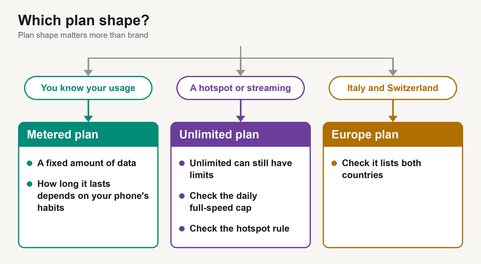 Decision diagram, Which plan shape: if you know your usage, a metered plan with a set amount of data. For a hotspot or streaming, an unlimited plan, after checking its daily full-speed cap and its hotspot rule. For Italy plus Switzerland, a Europe plan that lists both countries.