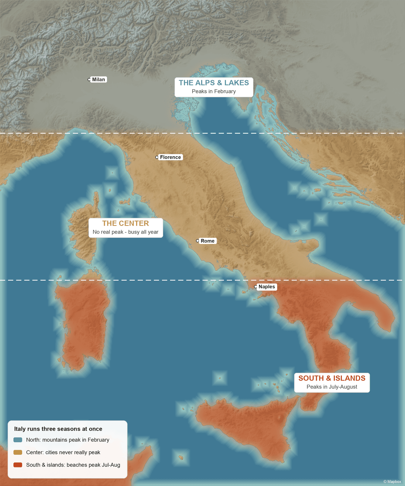 Schematic map of Italy split into three bands - the Alps and lakes in the north, the center around Tuscany and Rome, and the south and islands - each labeled with its peak travel month