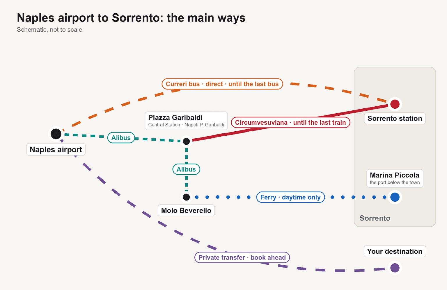 Diagram of the main ways from Naples airport to Sorrento: the Curreri bus straight to Sorrento station until the last bus; the Alibus to Piazza Garibaldi, then the Circumvesuviana to Sorrento station until the last train; the Alibus to Molo Beverello, then the ferry to Marina Piccola, daytime only; or a private transfer, booked ahead, straight to your destination