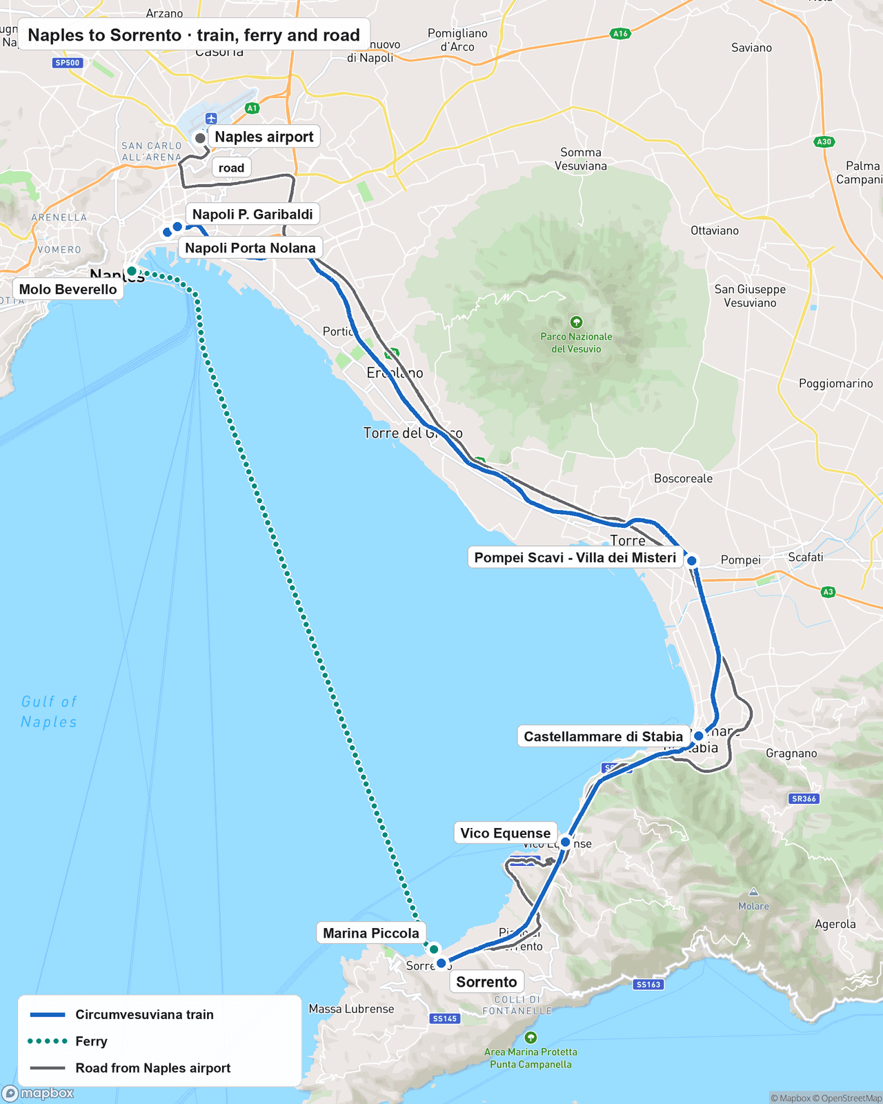 Map of the Bay of Naples with the main ways from Naples to Sorrento: the Circumvesuviana train in blue from Napoli Porta Nolana and Napoli P. Garibaldi along the coast below Vesuvius, stopping at Pompei Scavi - Villa dei Misteri, Castellammare di Stabia and Vico Equense before Sorrento; a dotted green ferry line straight across the bay from Molo Beverello to Marina Piccola; and a gray road from Naples airport around the coast to Sorrento