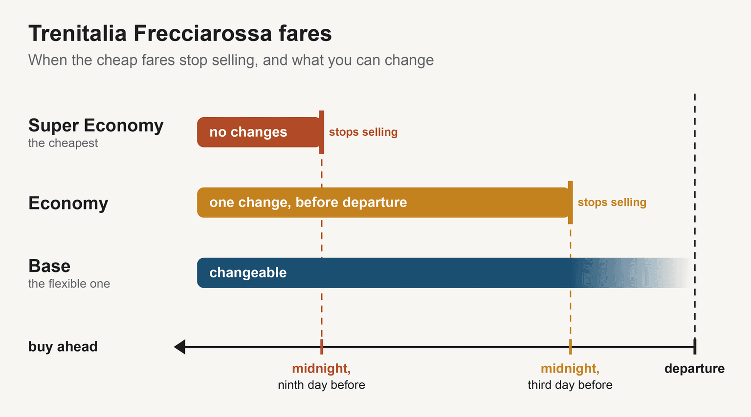 Trenitalia's Frecciarossa fares and when the cheap ones stop selling: Super Economy, the cheapest, until midnight on the ninth day before departure, with no changes; Economy until midnight on the third day before, with one change before departure; Base, the flexible one, changeable