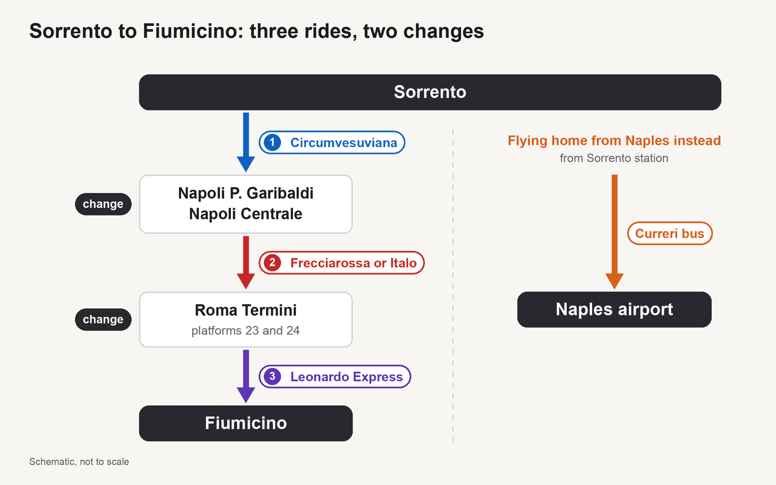 Sorrento to Fiumicino in three rides and two changes: the Circumvesuviana to Napoli P. Garibaldi, then the Frecciarossa or Italo from Napoli Centrale to Roma Termini, then the Leonardo Express from platforms 23 and 24 to Fiumicino; a side branch shows the Curreri bus from Sorrento station to Naples airport for a flight home from Naples