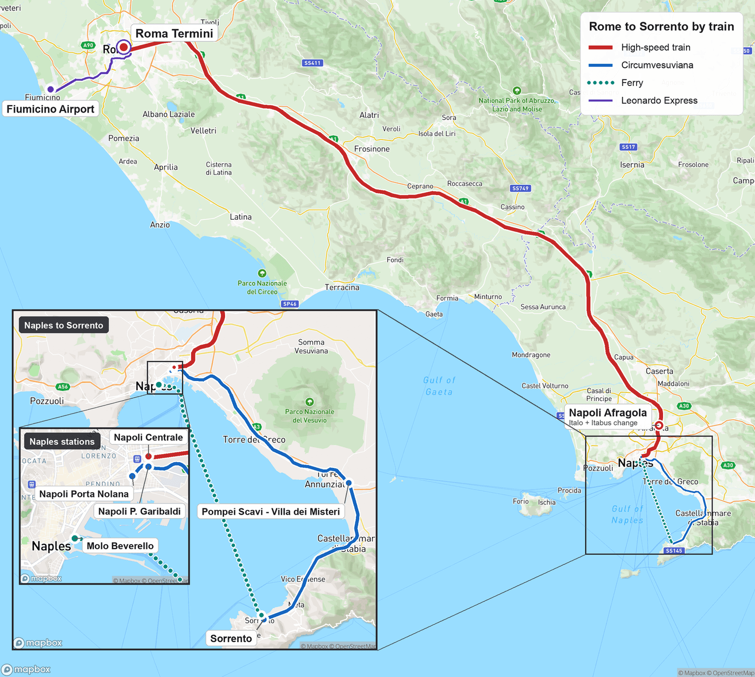 Map of Rome to Sorrento: the high-speed line from Roma Termini to Napoli Centrale, with Napoli Afragola marked as the Italo and Itabus change; the Circumvesuviana from Napoli Porta Nolana and Napoli P. Garibaldi past Pompei Scavi - Villa dei Misteri to Sorrento; the ferry from Molo Beverello across the bay; and the Leonardo Express from Fiumicino Airport into Roma Termini