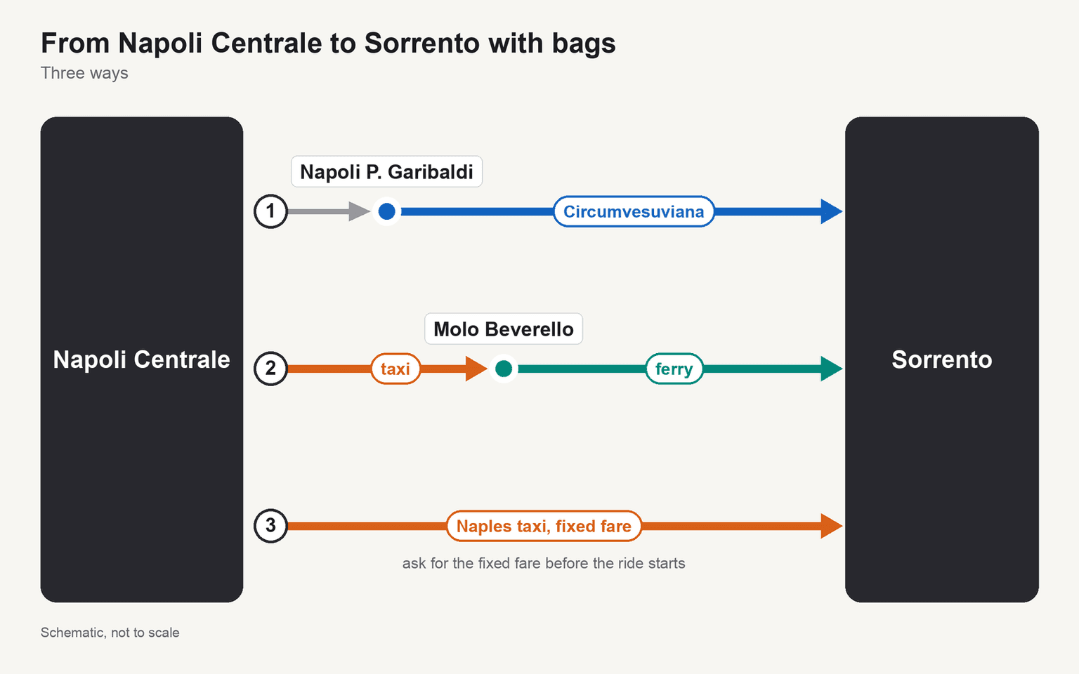 Three ways from Napoli Centrale to Sorrento with bags: on to Napoli P. Garibaldi for the Circumvesuviana; a taxi to Molo Beverello, then the ferry; or a Naples taxi all the way at the fixed fare, asked for before the ride starts