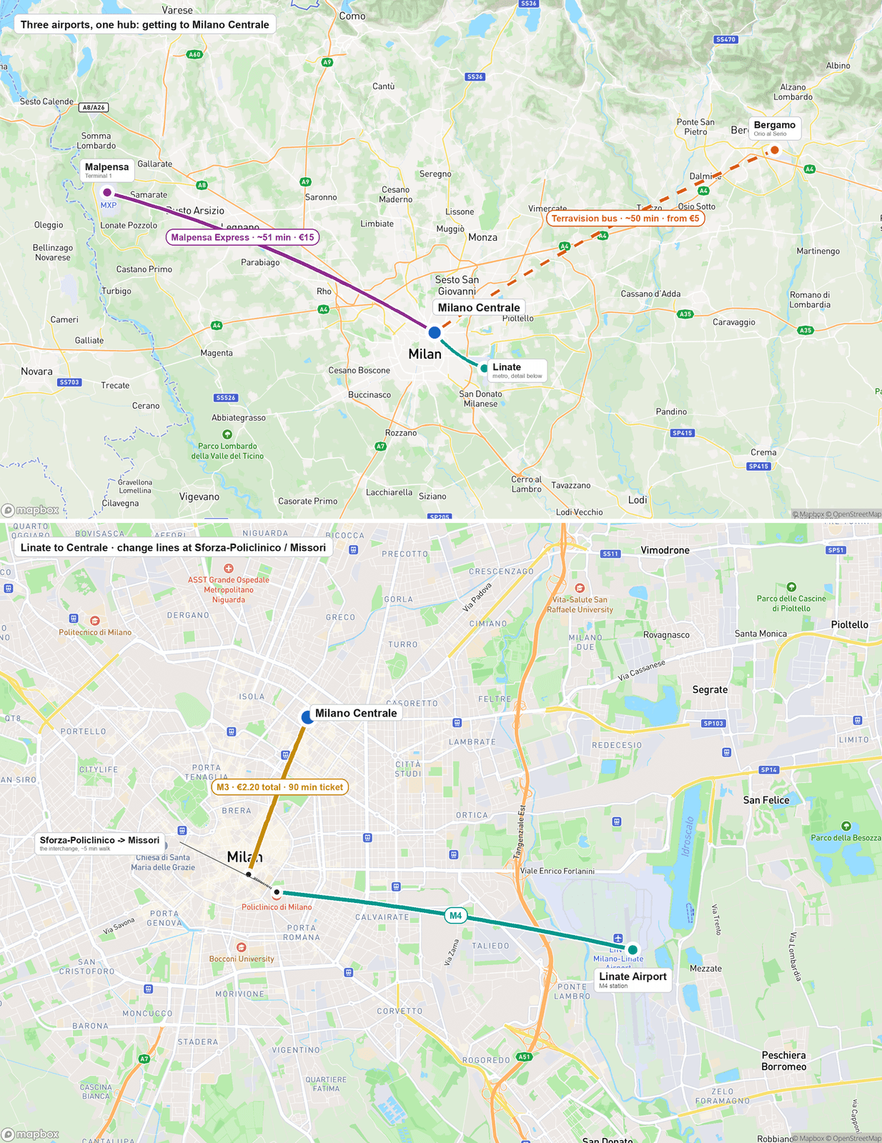 Two-panel schematic map of Milan's three airports reaching Milano Centrale: the Malpensa Express running direct from Malpensa, a Terravision bus from Bergamo, and Linate connected by the M4 metro with a change to the M3 at Sforza-Policlinico/Missori.