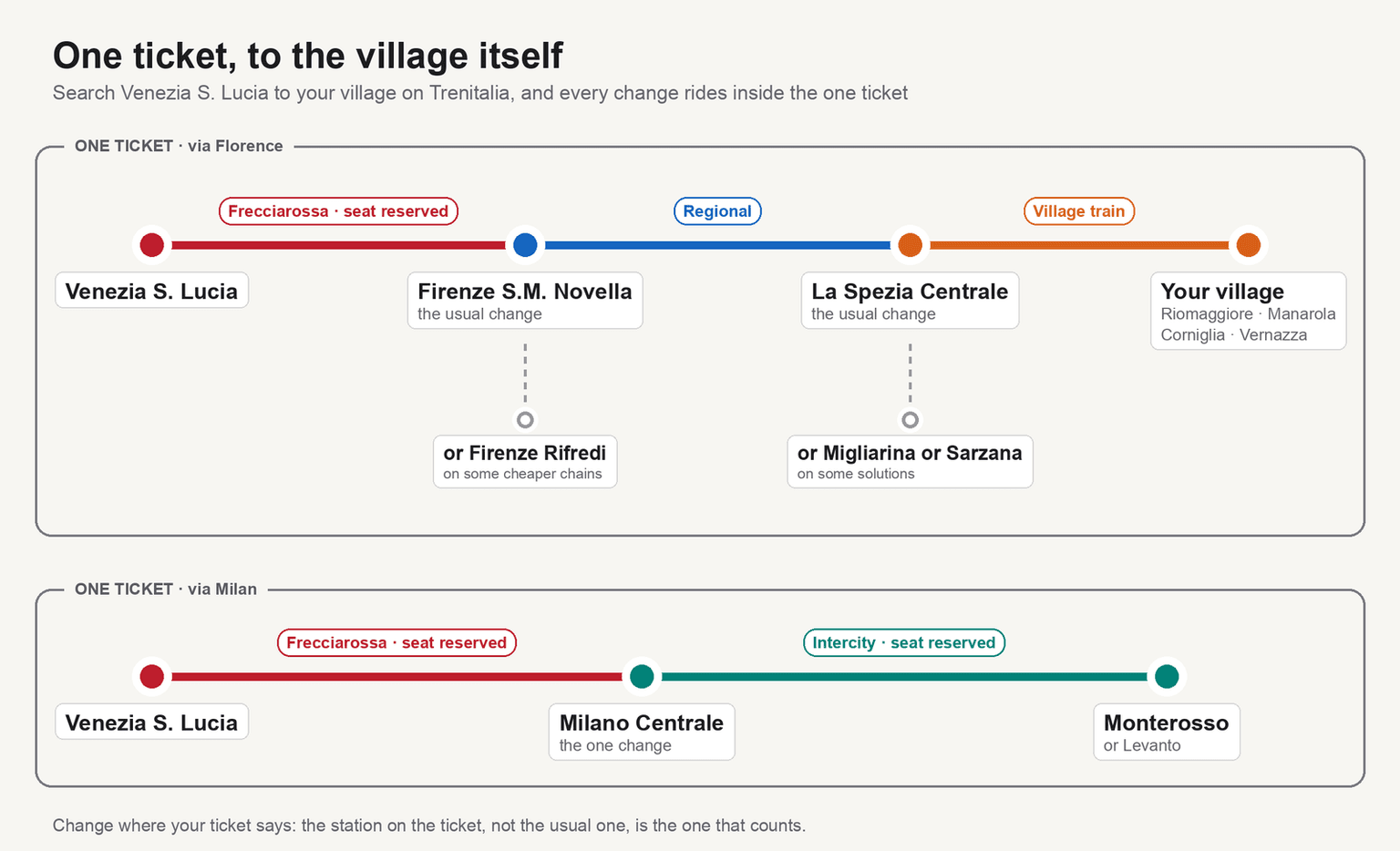 Diagram of one Trenitalia ticket from Venezia S. Lucia to the village. Via Florence: a Frecciarossa with a reserved seat to Firenze S.M. Novella, or Firenze Rifredi on some cheaper chains, then a regional train to La Spezia Centrale, or Migliarina or Sarzana on some solutions, then the village train to Riomaggiore, Manarola, Corniglia or Vernazza. Via Milan: a Frecciarossa to Milano Centrale, the one change, then an Intercity with a reserved seat to Monterosso or Levanto. Change where your ticket says