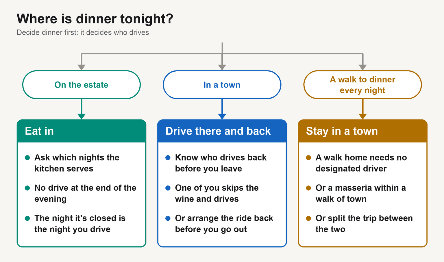 Decision diagram, where is dinner tonight: on the estate means eating in, so ask which nights the kitchen serves; in a town means driving there and back, so one of you skips the wine or you arrange the ride back; a walk to dinner every night means staying in a town, at a masseria within a walk of one, or splitting the trip between the two