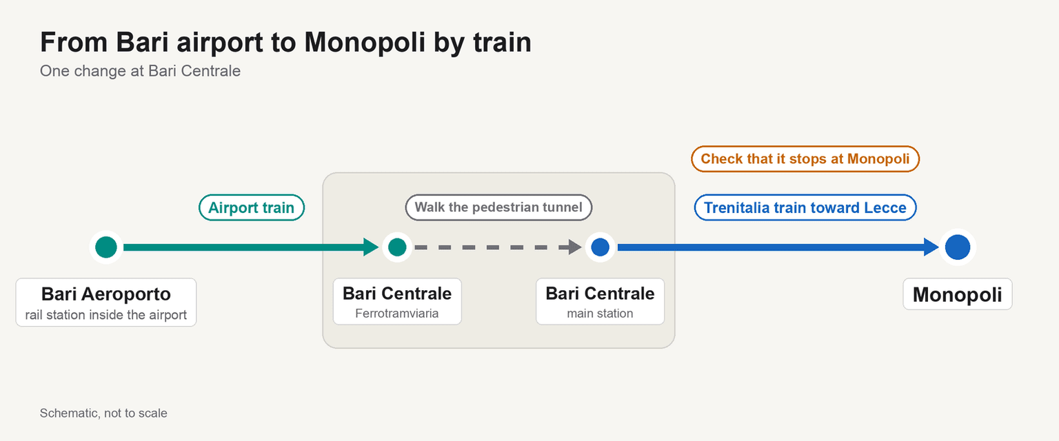 Diagram of the train trip from Bari airport to Monopoli with one change: the airport train runs from the station inside Bari airport to the Ferrotramviaria platforms at Bari Centrale, a pedestrian tunnel leads to the main Bari Centrale station, and a Trenitalia train toward Lecce continues to Monopoli, with a reminder to check that it stops at Monopoli