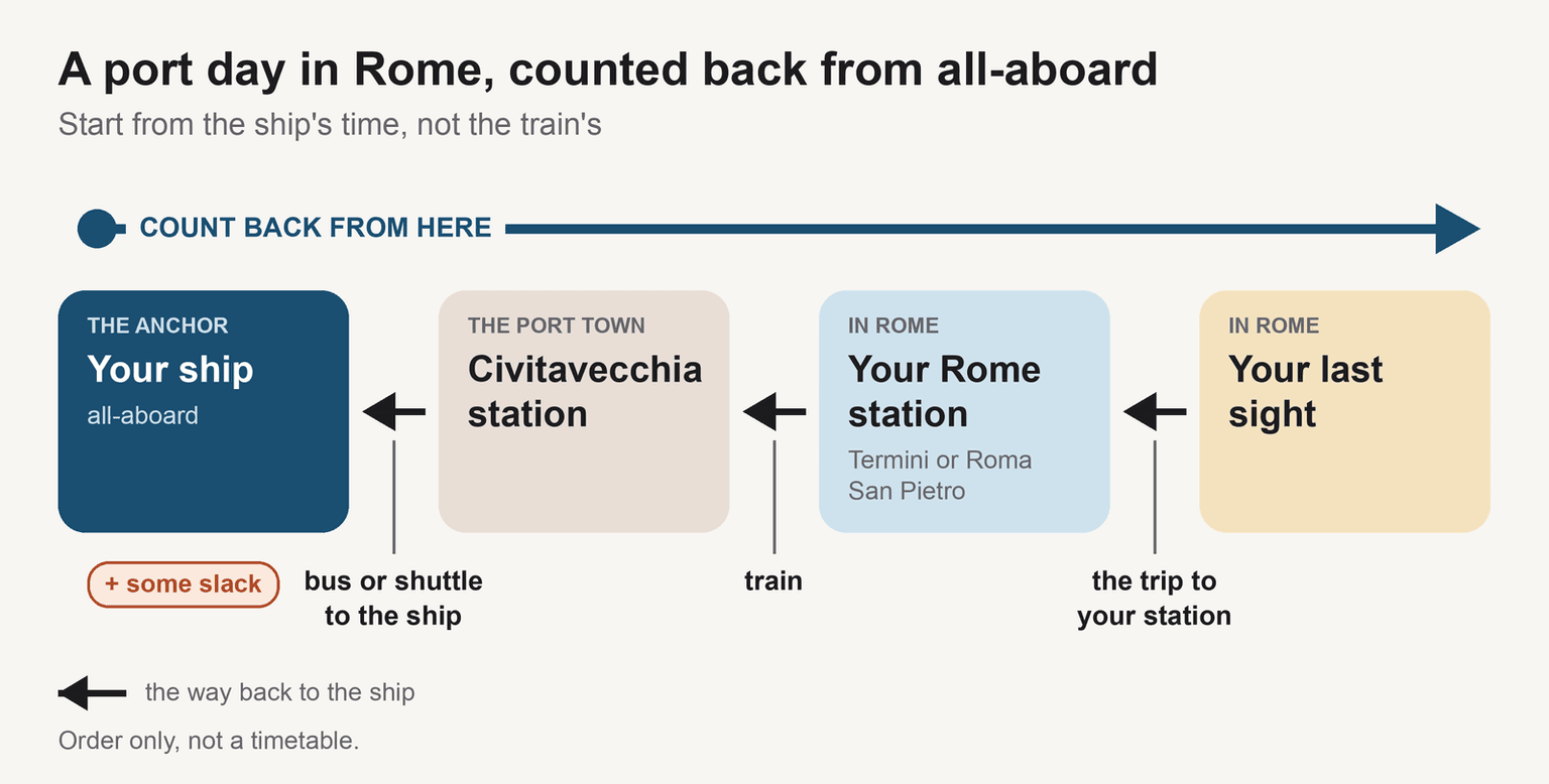 Diagram of a port day in Rome counted back from the ship's all-aboard time: your last sight, then your Rome station, Termini or Roma San Pietro, the train to Civitavecchia station, and the bus or shuttle to the ship, plus some slack