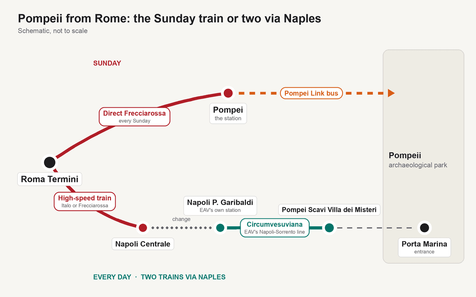 Diagram of two ways from Roma Termini to the Pompeii archaeological park: on Sundays, a direct Frecciarossa to Pompei station, then the Pompei Link bus to the park; any day, a high-speed Italo or Frecciarossa train to Napoli Centrale, a change to the separate Napoli P. Garibaldi station, and the Circumvesuviana's Napoli-Sorrento line to Pompei Scavi Villa dei Misteri, beside the Porta Marina entrance