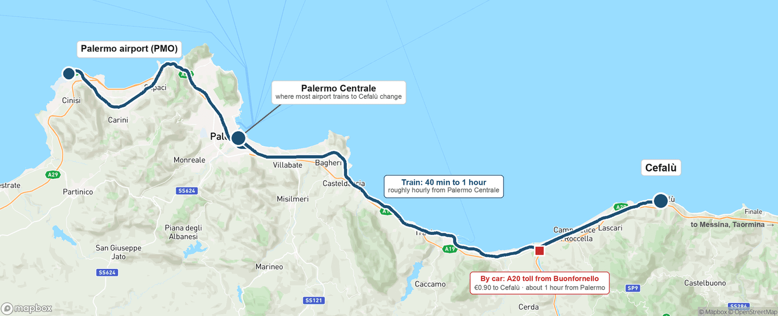 Map of Sicily's north coast showing the rail line from Palermo airport to Palermo Centrale, where most airport trains to Cefalù change, then on to Cefalù in 40 minutes to an hour, plus the A20 toll from Buonfornello for drivers, €0.90 to Cefalù