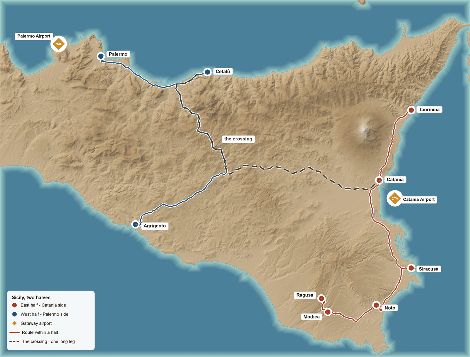 A warm-toned relief map of Sicily marking Catania and Palermo airports at opposite ends, the east half in terracotta (Taormina, Catania, Siracusa, Noto, Modica, Ragusa) linked by its own road route, the west half in blue (Cefalù, Palermo, Agrigento) linked by its own road route, and a dashed line marking the crossing, the one long drive connecting the two halves through the interior near Enna