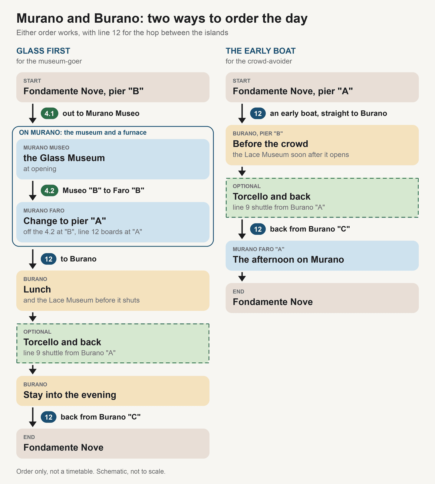 Diagram of two ways to order a day on Murano and Burano. Glass first, for museum-goers: line 4.1 from Fondamente Nove pier B to Murano Museo for the Glass Museum at opening, line 4.2 from Museo B to Murano Faro B, a change to pier A for line 12 to Burano, lunch and the Lace Museum before it shuts, an optional line 9 shuttle to Torcello and back from Burano A, the evening on Burano, then line 12 back from Burano C to Fondamente Nove. The early boat, for crowd-avoiders: line 12 from Fondamente Nove pier A straight to Burano pier B, the Lace Museum soon after it opens, optional Torcello by line 9 from Burano A, line 12 back from Burano C to Murano Faro A for the afternoon on Murano, then Fondamente Nove. Order only, not a timetable.