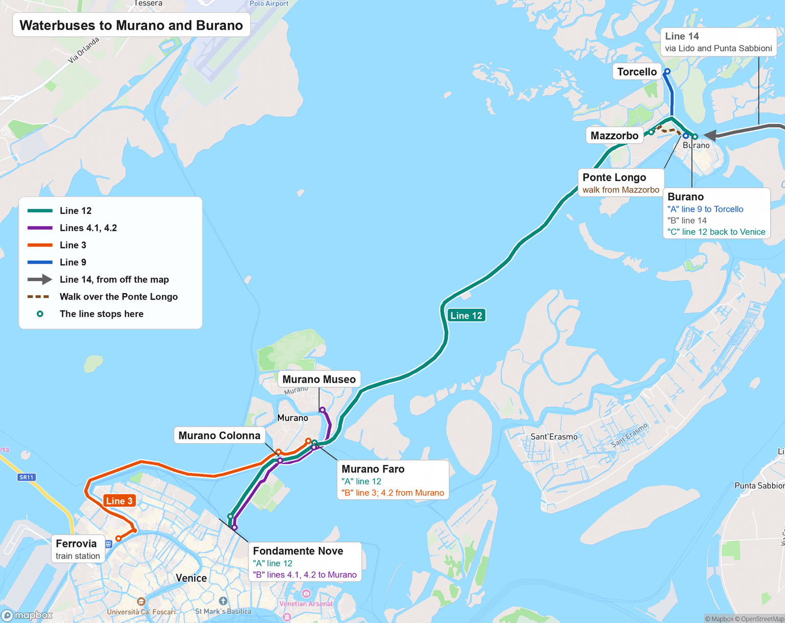 Map of the northern Venice lagoon showing the waterbuses to Murano and Burano. Line 12 runs from Fondamente Nove pier A past Murano Faro pier A and Mazzorbo to Burano. Lines 4.1 and 4.2 leave Fondamente Nove pier B for Murano Colonna, Murano Faro and Murano Museo. Line 3 runs from the Ferrovia train station to Murano Colonna and Murano Faro pier B. Line 9 shuttles from Burano pier A to Torcello, and line 14 arrives at Burano pier B from Lido and Punta Sabbioni. A dashed path marks the walk from Mazzorbo over the Ponte Longo, and line 12 boats back to Venice leave Burano pier C.