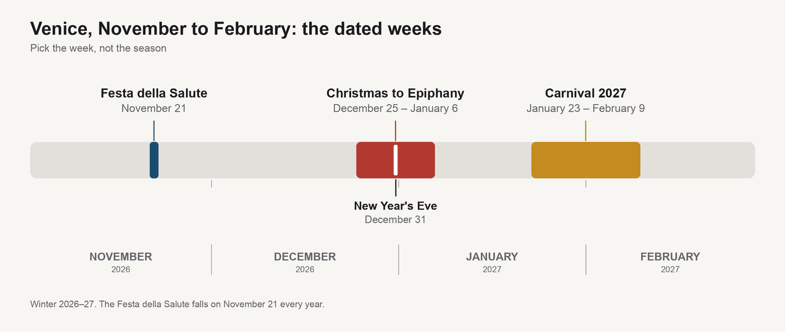 Timeline of Venice from November 2026 to February 2027 marking the dated weeks: the Festa della Salute on November 21, Christmas to Epiphany from December 25 to January 6 with New Year's Eve on December 31, and Carnival 2027 from January 23 to February 9