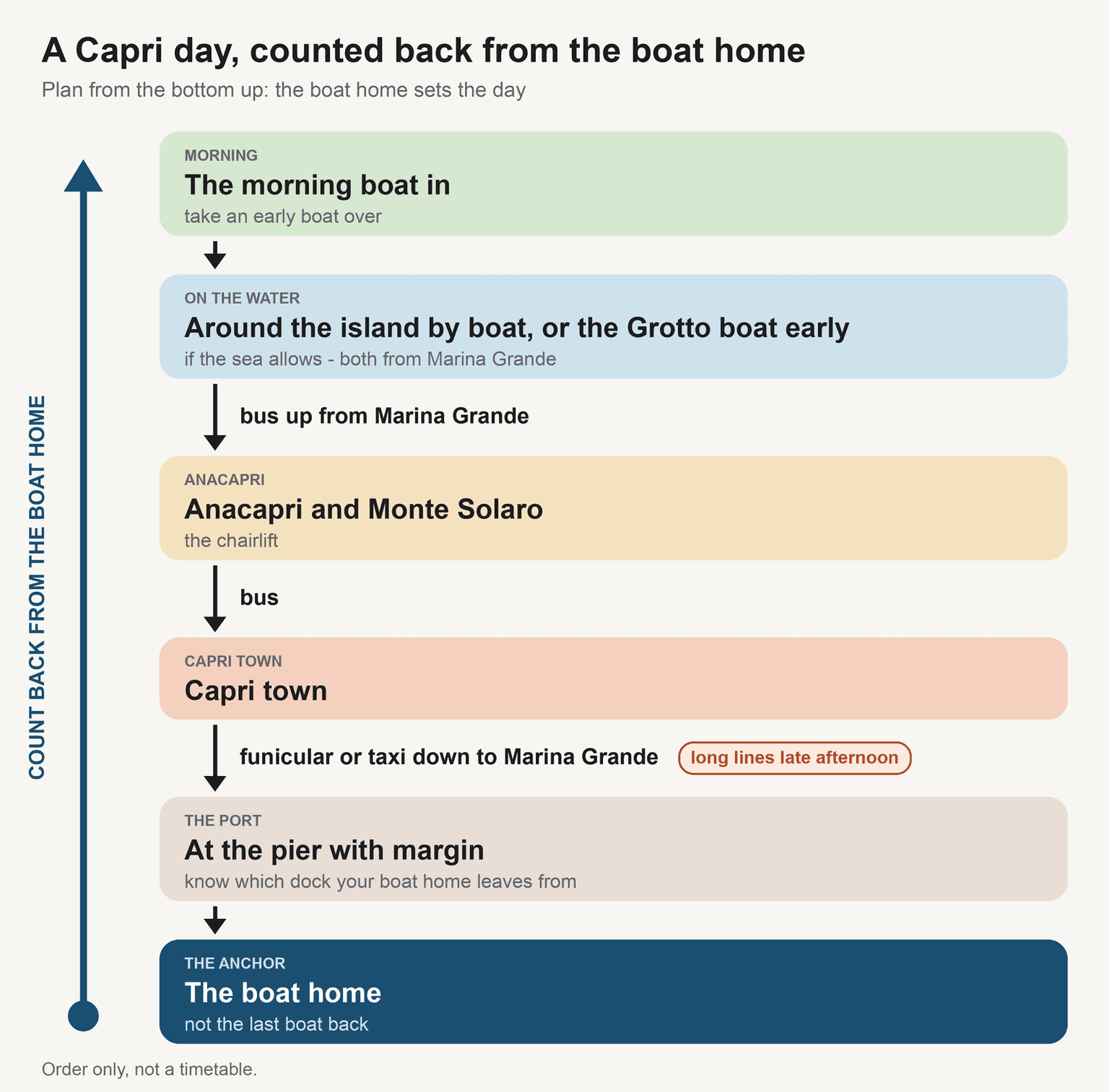 Flow chart of a Capri day planned backward from the boat home. Reading down: a morning boat over; the island boat tour or an early Blue Grotto boat if the sea allows, both from Marina Grande; a bus up to Anacapri and the Monte Solaro chairlift; a bus to Capri town; the funicular or a taxi down to Marina Grande, where lines run long in the late afternoon; time to spare at the pier, knowing which dock your boat leaves from; and the boat home, which should not be the last one back. The chart gives the order only, not times