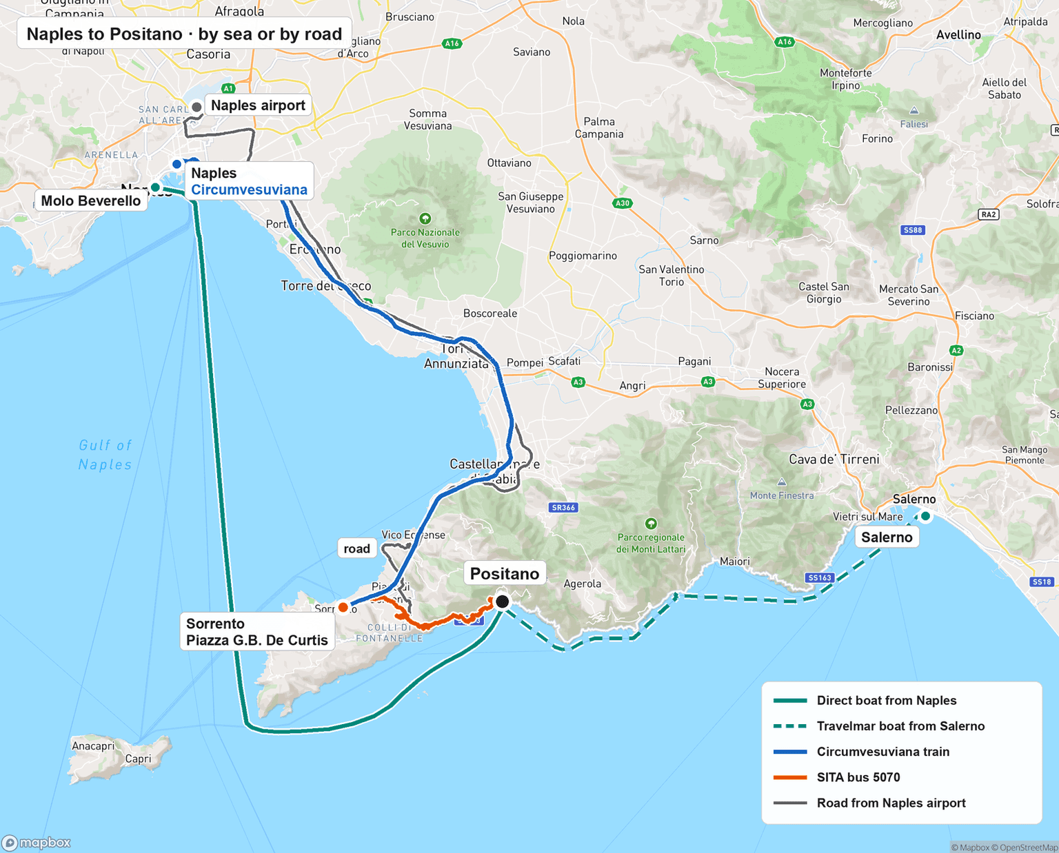 Map of the Bay of Naples and the Sorrento peninsula with four ways to Positano: the direct boat from Molo Beverello in Naples around the tip of the peninsula, the Circumvesuviana train from Naples to Sorrento, the SITA bus 5070 from Piazza G.B. De Curtis in Sorrento over the hills to Positano, the road from Naples airport, and the Travelmar boat from Salerno as a dashed line along the coast