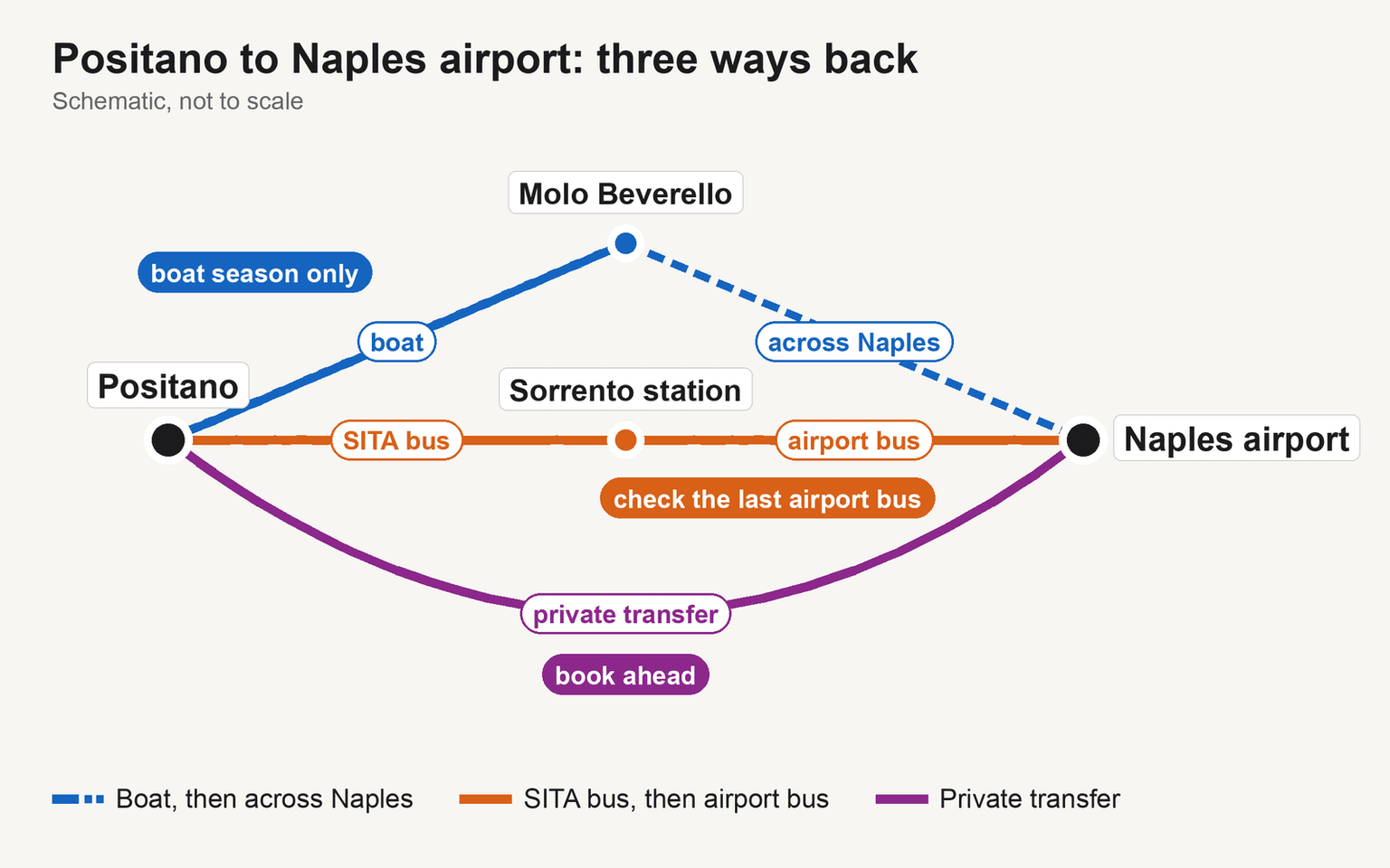 Diagram, not to scale, of three ways from Positano back to Naples airport: the boat to Molo Beverello and then across Naples, tagged boat season only; the SITA bus to Sorrento station and then the airport bus, tagged check the last airport bus; and a private transfer straight to the airport, tagged book ahead