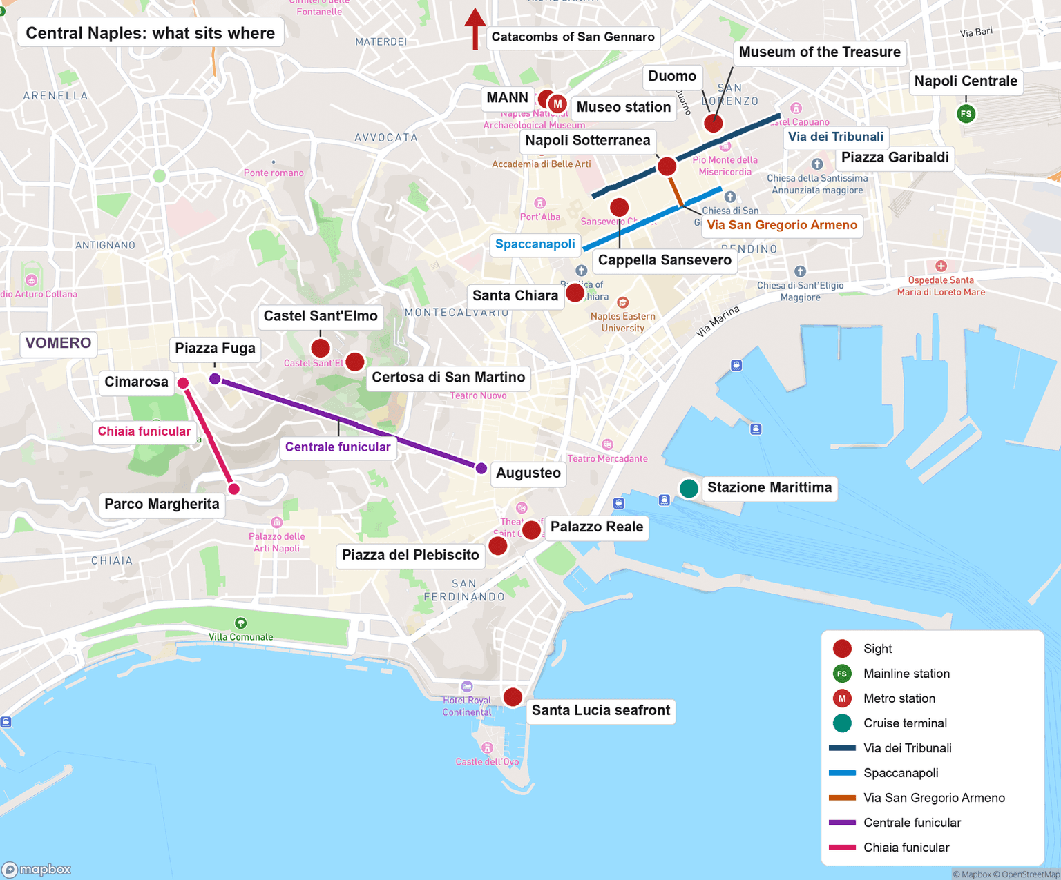 Map of central Naples: Via dei Tribunali and Spaccanapoli run in parallel through the old town, joined by Via San Gregorio Armeno, with the Duomo and the Treasure museum, Napoli Sotterranea, Cappella Sansevero and Santa Chiara along them; MANN and Museo station to the north, with an arrow toward the Catacombs of San Gennaro; Napoli Centrale on Piazza Garibaldi to the east; the Centrale and Chiaia funiculars climbing to Castel Sant'Elmo and the Certosa di San Martino on the Vomero; and Piazza del Plebiscito, the Palazzo Reale, the Stazione Marittima and the Santa Lucia seafront along the bay