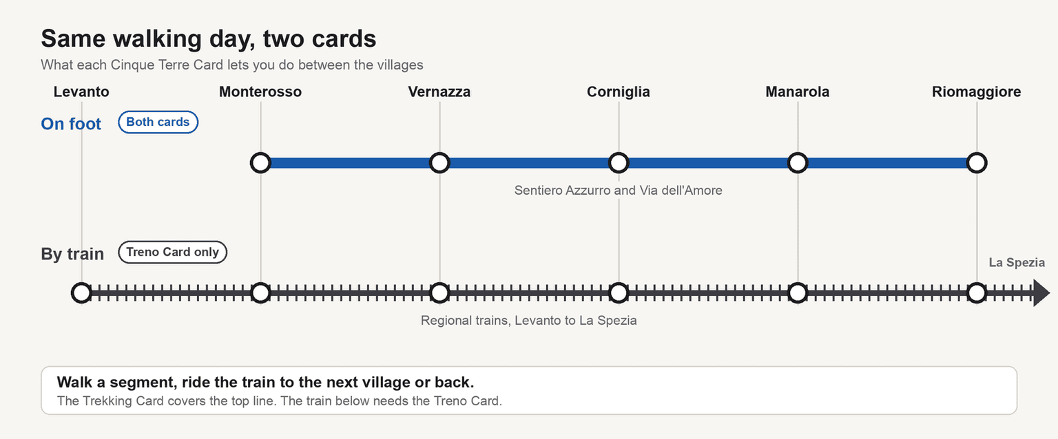 Diagram of one walking day: the Blue Trail and Via dell'Amore link five villages and both cards cover them, while regional trains from Levanto to La Spezia need the Treno Card.