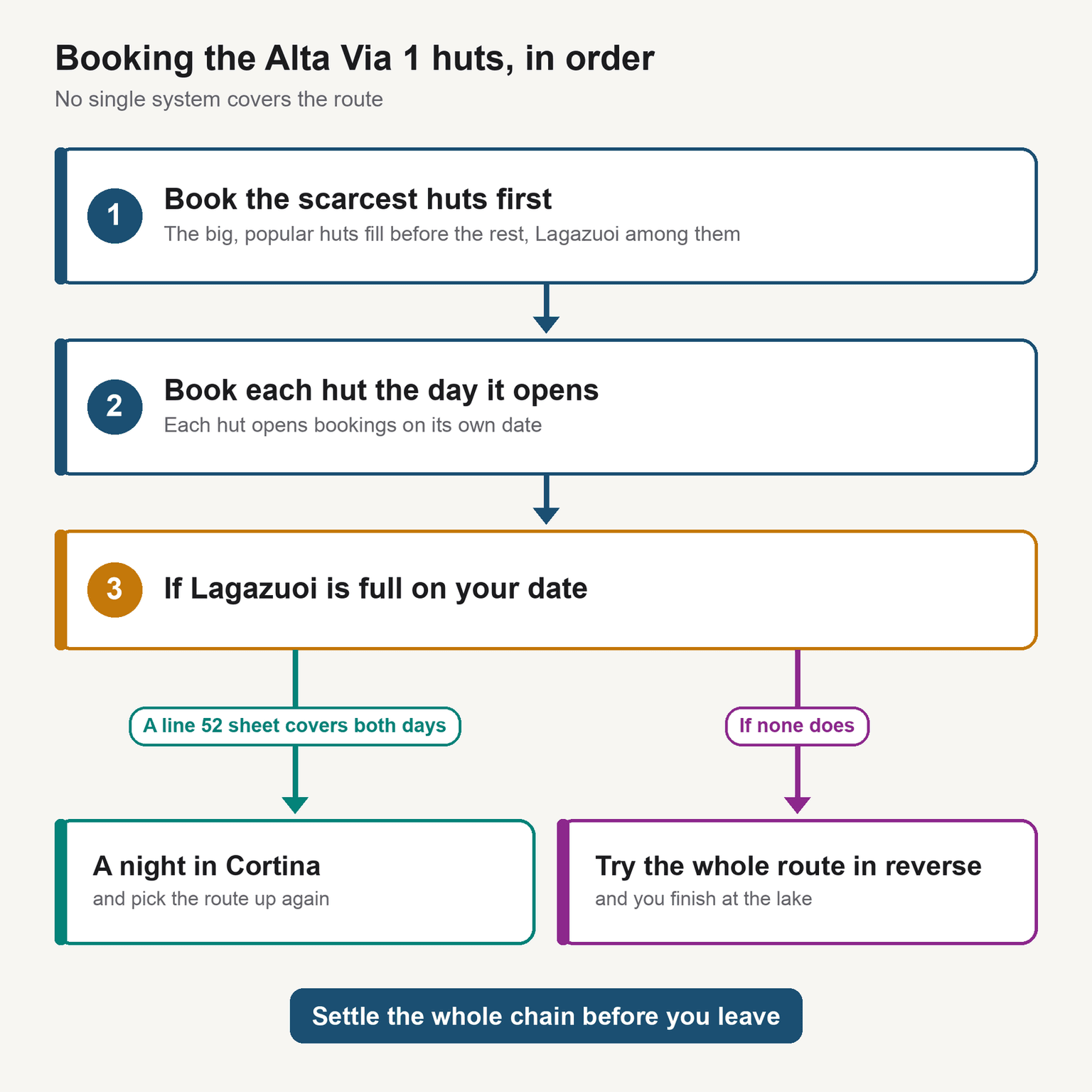 Flowchart of the order for booking the Alta Via 1 huts: first the scarcest big huts such as Lagazuoi, then each other hut on the day it opens its bookings, and if Lagazuoi is full on your date, a night in Cortina when a line 52 bus sheet covers your days, or else the whole route in reverse