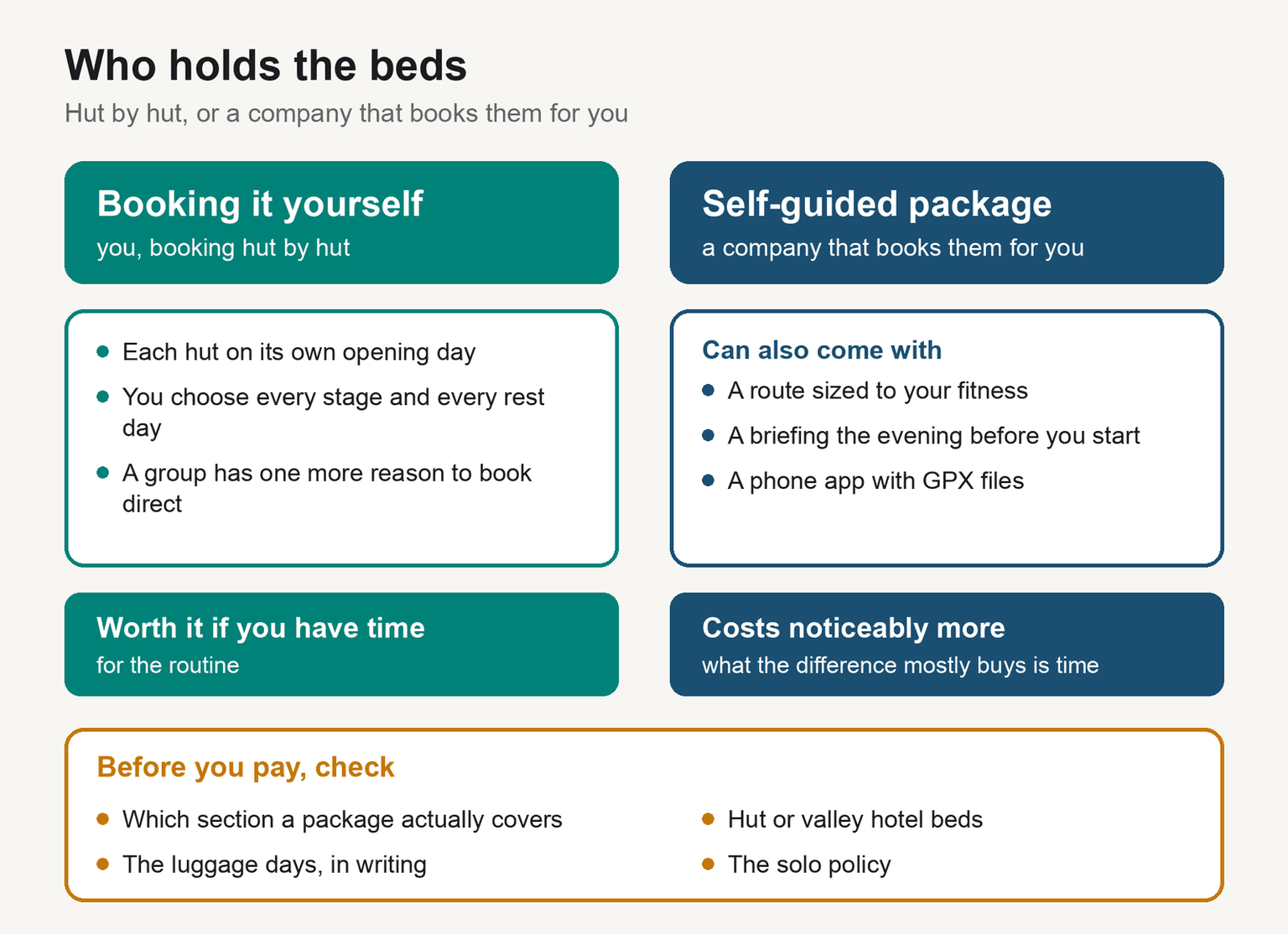 Side-by-side comparison of who holds the beds on the Alta Via 1: booking it yourself, hut by hut on each opening day, with every stage and rest day your choice, versus a self-guided package where a company holds the beds and sizes the plan to your fitness for noticeably more money, plus what to check before you pay - the section covered, hut or hotel beds, luggage days and the solo policy