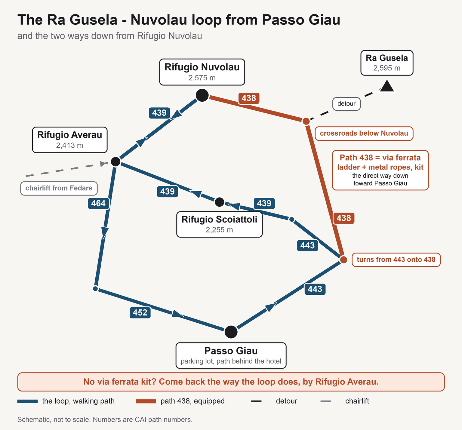 Diagram of the Ra Gusela - Nuvolau loop from Passo Giau: out on paths 443 and 439 past Rifugio Scoiattoli, 2,255 m, and Rifugio Averau, 2,413 m, up to Rifugio Nuvolau, 2,575 m, and back from Averau on paths 464 and 452; path 438 down from Nuvolau is marked as a via ferrata with a ladder and metal ropes