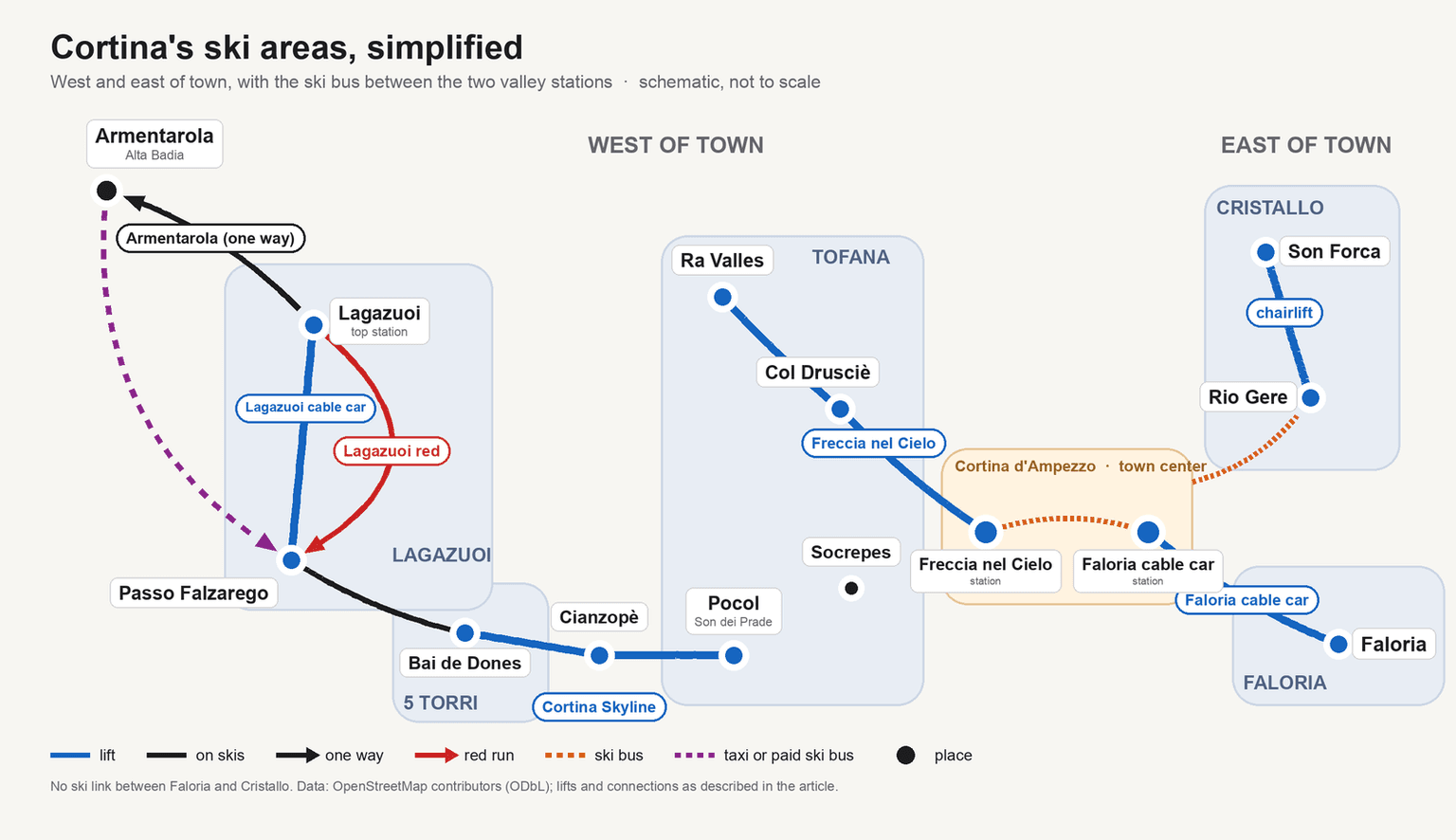 Simplified map of Cortina's ski areas: Lagazuoi, 5 Torri and Tofana west of town, Faloria and Cristallo east, with the Skyline, the one-way Armentarola run and the ski bus links