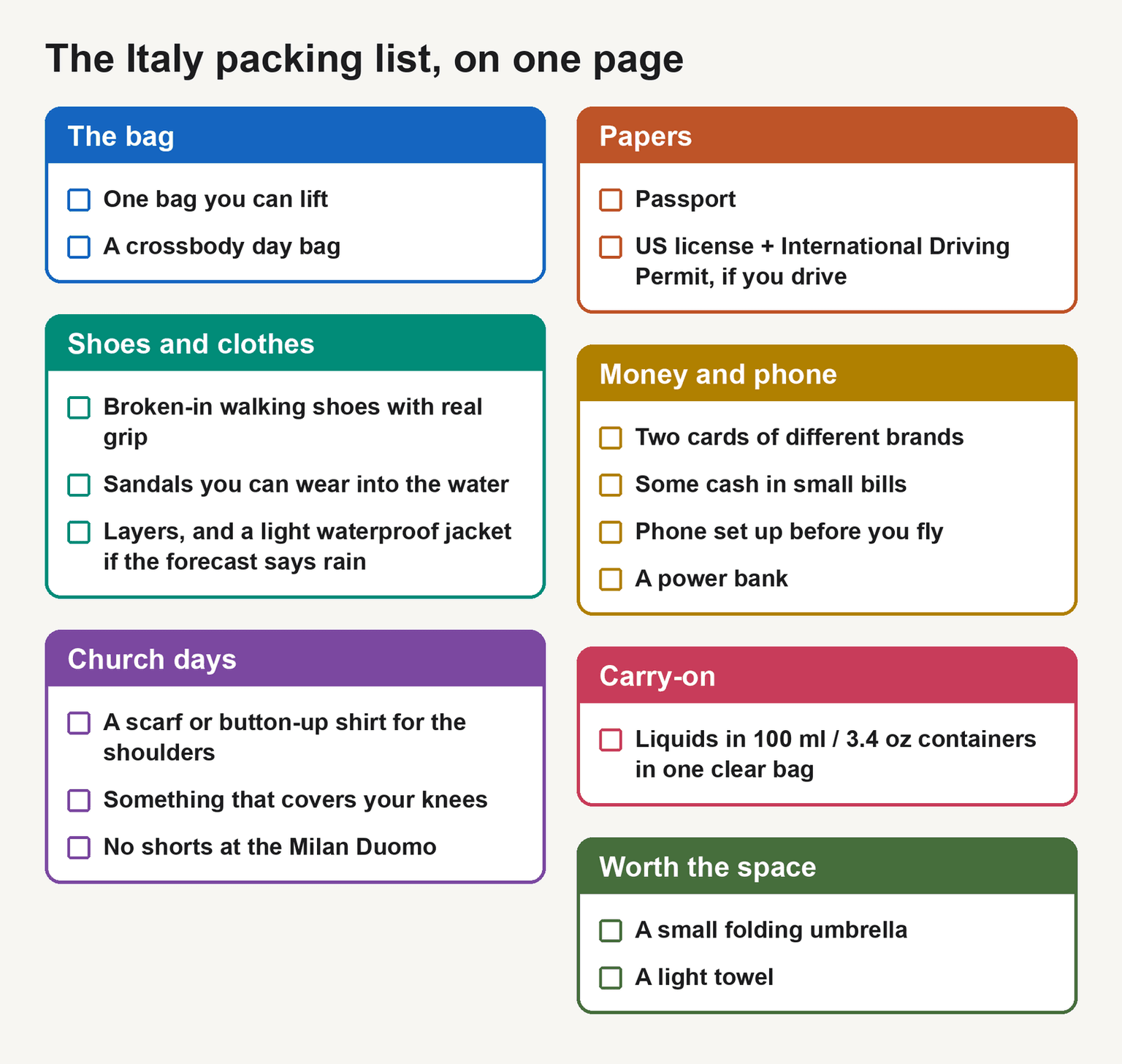 The Italy packing list on one page: one bag you can lift and a crossbody day bag, grippy walking shoes and rain layers, a scarf and knee cover for church days, a passport and an IDP if you drive, two cards of different brands and some cash, liquids in 100 ml containers, a folding umbrella, and a light towel