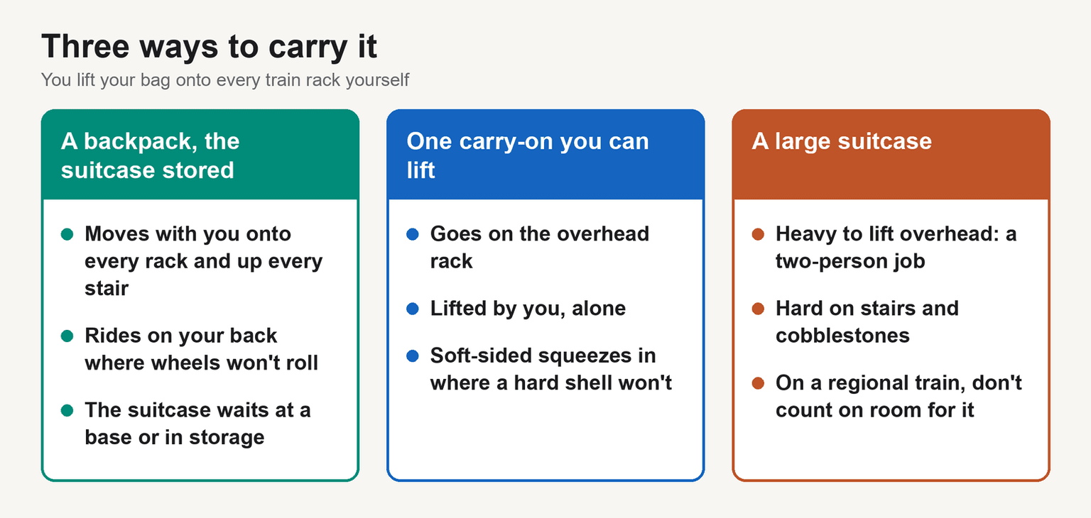 Diagram of three ways to carry your bag in Italy: a backpack with the suitcase stored at a base, one carry-on you lift onto the rack yourself, or a large suitcase that is a two-person lift and hard on stairs and cobblestones