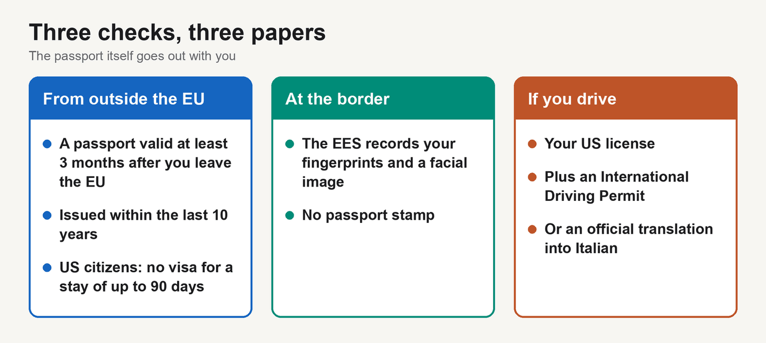 Diagram of three checks and the papers for each: a passport valid 3 months past your EU exit and issued within 10 years, fingerprints and a facial image at the border instead of a stamp, and a US license plus an International Driving Permit if you drive