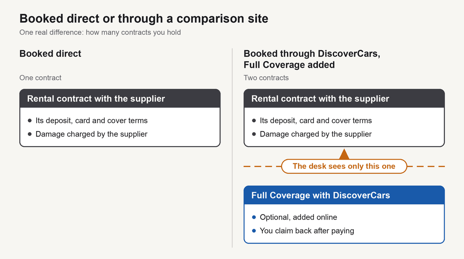 Diagram comparing booking direct, one rental contract with the supplier, to booking through DiscoverCars with Full Coverage added, which makes two: the same supplier contract, which is all the desk sees, and an optional Full Coverage contract with DiscoverCars that you claim on after paying.